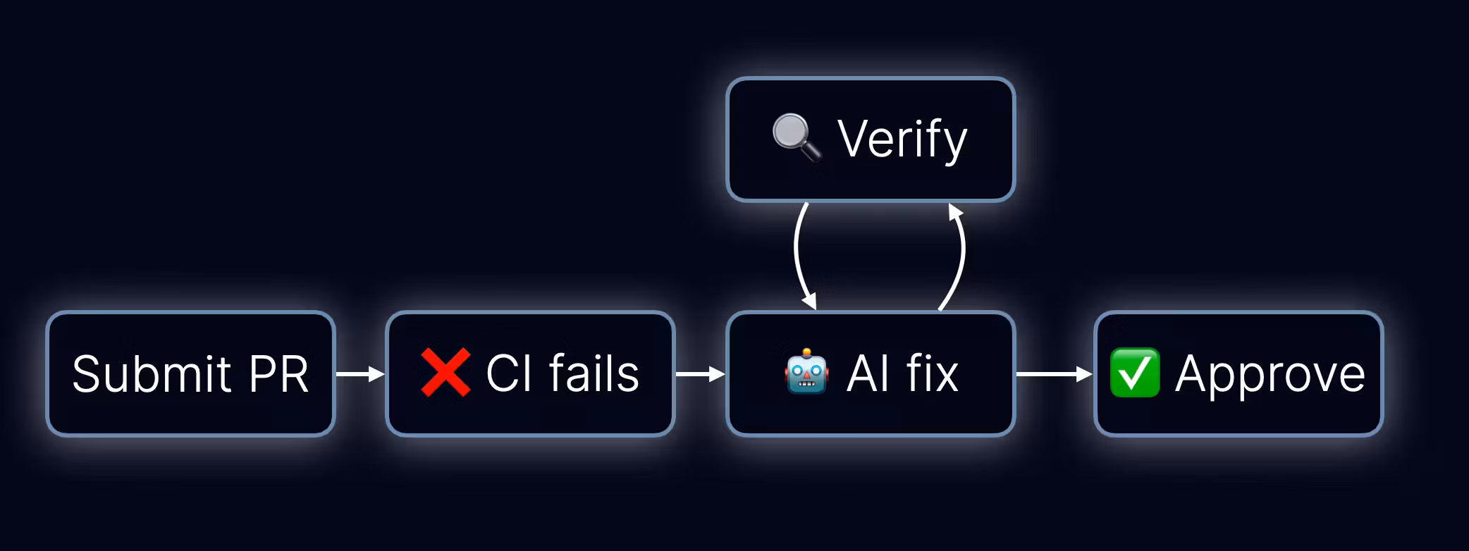Self-Healing CI Workflow